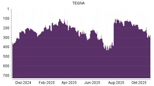 BOTSI®-Advisor Hochstufung TEGNA von Rang 225 auf ...