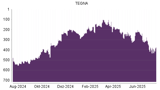 BOTSI®-Advisor Abstufung TEGNA von Rang 519 auf Rang 536