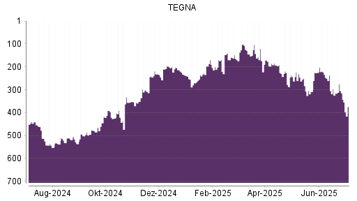 BOTSI®-Advisor Abstufung TEGNA von Rang 315 auf ...