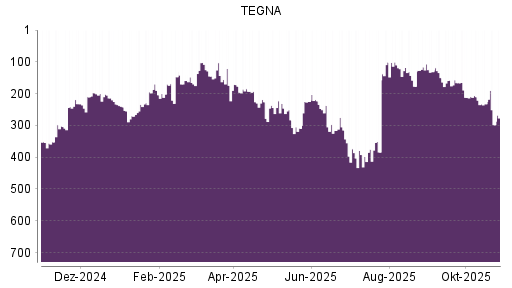 BOTSI®-Advisor Hochstufung TEGNA von Rang 316 auf ...