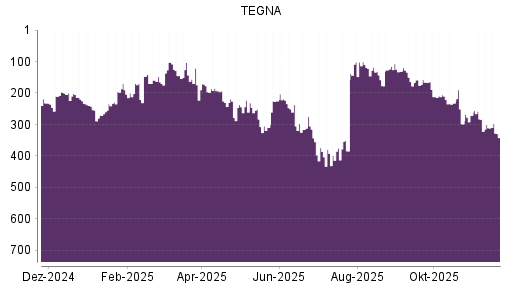 BOTSI®-Advisor Abstufung TEGNA von Rang 311 auf ...