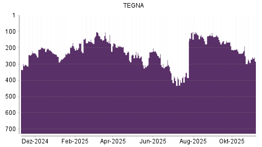 BOTSI®-Advisor Abstufung TEGNA von Rang 271 auf ...