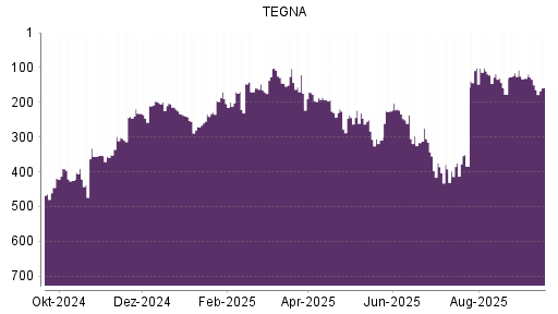 BOTSI®-Advisor Abstufung TEGNA von Rang 150 auf ...