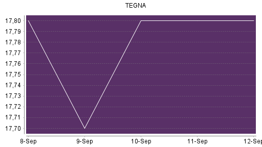 BOTSI®-Advisor Hochstufung TEGNA von Rang 177 auf ...
