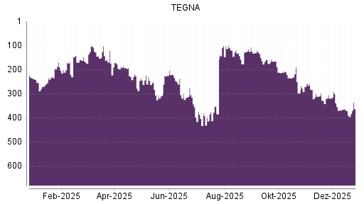 BOTSI®-Advisor Abstufung TEGNA von Rang 232 auf ...