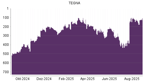 BOTSI®-Advisor Abstufung TEGNA von Rang 118 auf ...