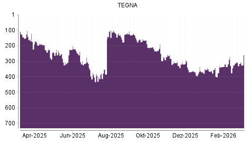 BOTSI®-Advisor Hochstufung TEGNA von Rang 384 auf ...
