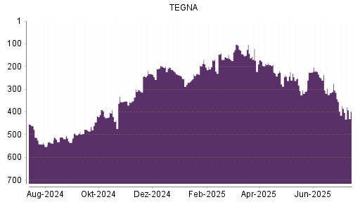 BOTSI®-Advisor Hochstufung TEGNA von Rang 485 auf ...