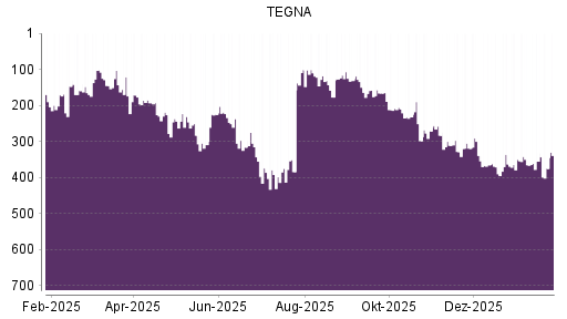 BOTSI®-Advisor Abstufung TEGNA von Rang 355 auf ...