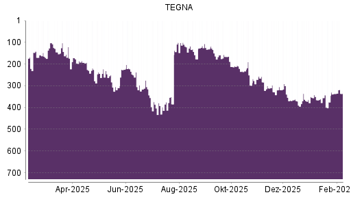 BOTSI®-Advisor Abstufung TEGNA von Rang 311 auf ...