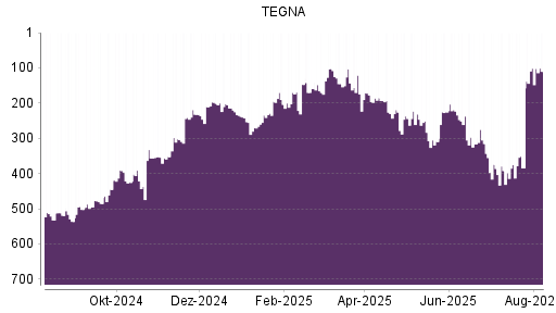 BOTSI®-Advisor Abstufung TEGNA von Rang 242 auf ...