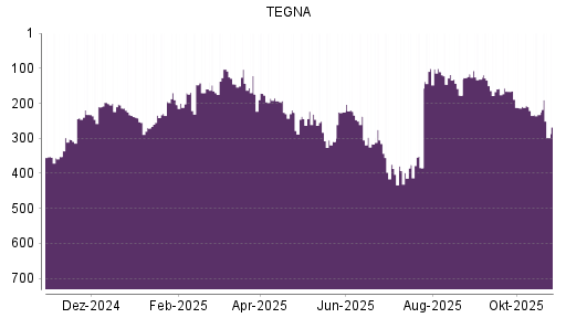 BOTSI®-Advisor Hochstufung TEGNA von Rang 384 auf ...