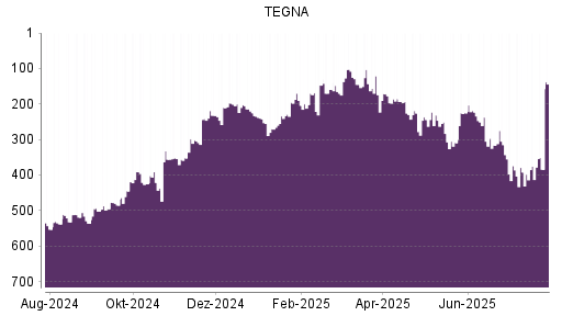 BOTSI®-Advisor Hochstufung TEGNA von Rang 270 auf ...