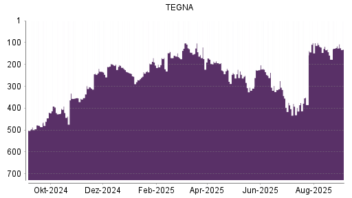 BOTSI®-Advisor Abstufung TEGNA von Rang 116 auf Rang 131