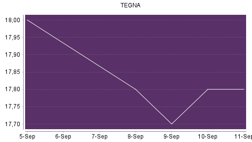 BOTSI®-Advisor Abstufung TEGNA von Rang 315 auf ...