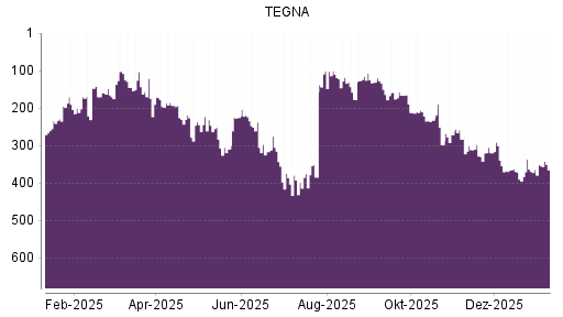 BOTSI®-Advisor Abstufung TEGNA von Rang 177 auf ...