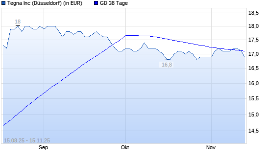 TEGNA-Aktie unter 38-Tage-Linie