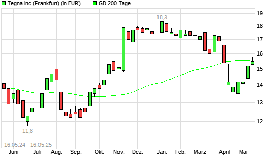 TEGNA-Aktie unter 200-Tage-Linie
