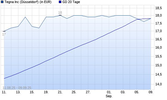 TEGNA-Aktie unter 20-Tage-Linie