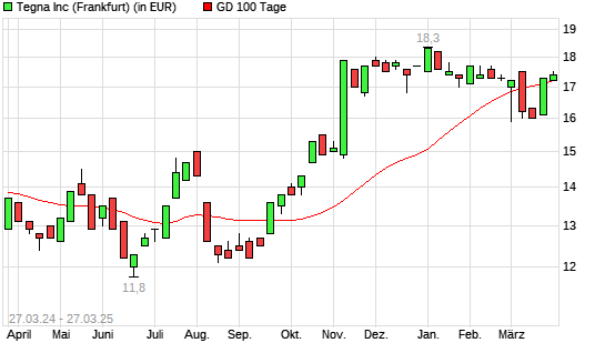 TEGNA-Aktie über 100-Tage-Linie