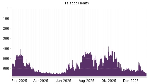 BOTSI®-Advisor Abstufung Teladoc Health von Rang 459 auf Rang 464