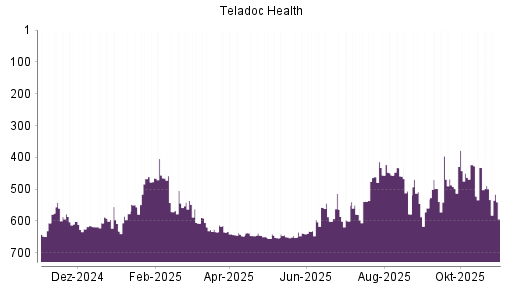 BOTSI®-Advisor Abstufung Teladoc Health von Rang 302 auf Rang 303