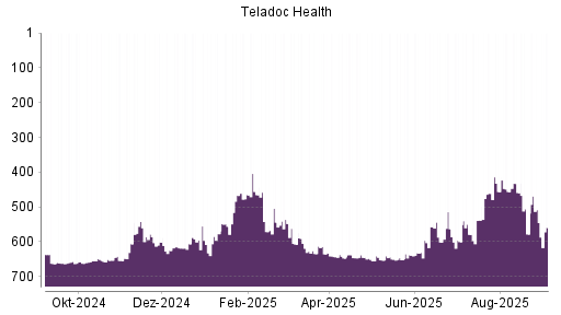 BOTSI®-Advisor Abstufung Teladoc Health von Rang 508 auf Rang 559