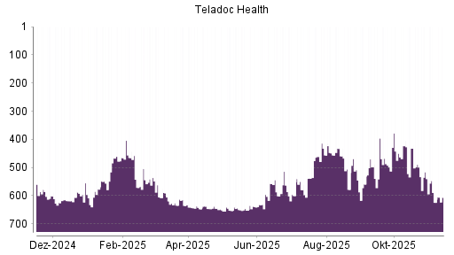 BOTSI®-Advisor Abstufung Teladoc Health von Rang 403 auf Rang 405