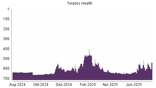 BOTSI®-Advisor Abstufung Teladoc Health von Rang 613 auf Rang 616