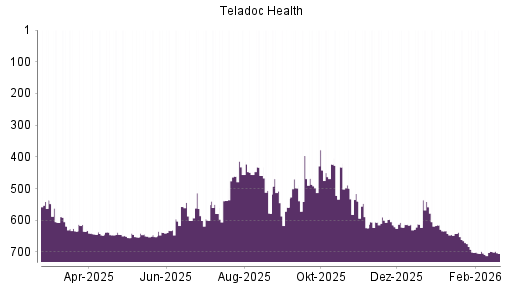 BOTSI®-Advisor belässt Teladoc Health weiter auf ...