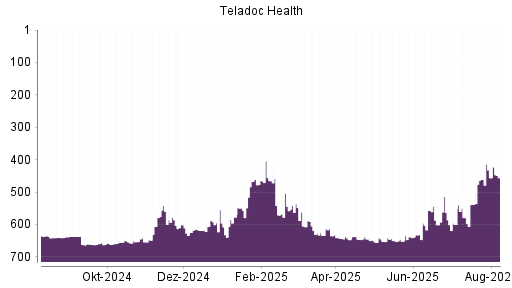 BOTSI®-Advisor belässt Teladoc Health weiter auf ...