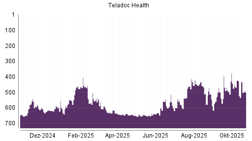 BOTSI®-Advisor Abstufung Teladoc Health von Rang 432 auf ...