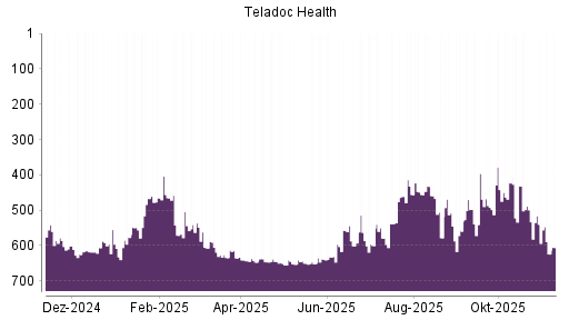 BOTSI®-Advisor belässt Teladoc Health weiter auf Rang 305