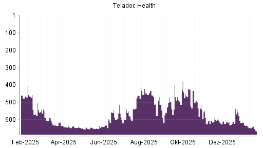 BOTSI®-Advisor Hochstufung Teladoc Health von Rang 544 auf ...