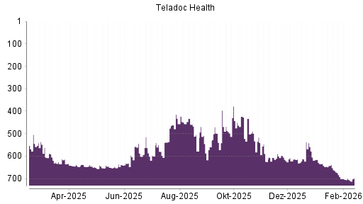 BOTSI®-Advisor Hochstufung Teladoc Health von Rang 556 auf ...