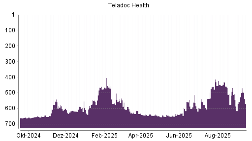 BOTSI®-Advisor Abstufung Teladoc Health von Rang 508 auf Rang 559