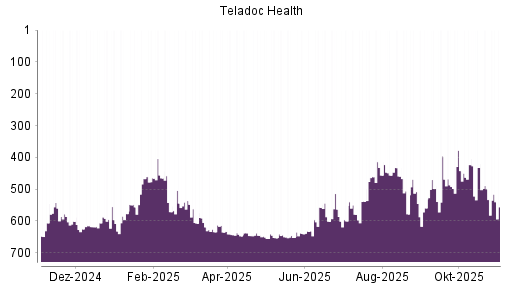 BOTSI®-Advisor Abstufung Teladoc Health von Rang 0 auf Rang 204