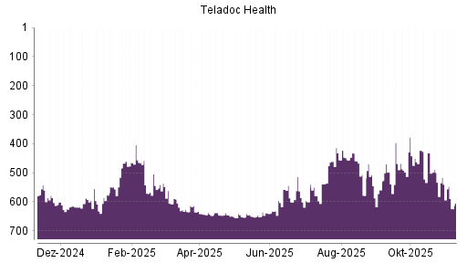 BOTSI®-Advisor Abstufung Teladoc Health von Rang 410 auf Rang 436