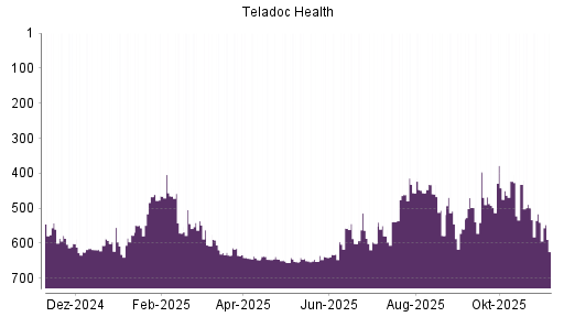 BOTSI®-Advisor Abstufung Teladoc Health von Rang 315 auf Rang 316