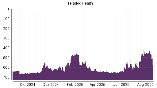 BOTSI®-Advisor Abstufung Teladoc Health von Rang 563 auf ...