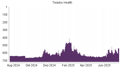 BOTSI®-Advisor belässt Teladoc Health weiter auf Rang 595
