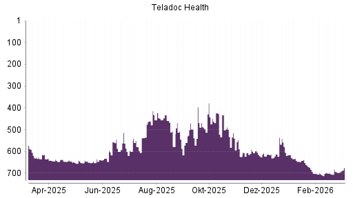 BOTSI®-Advisor Hochstufung Teladoc Health von Rang 697 auf ...