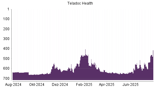 BOTSI®-Advisor belässt Teladoc Health weiter auf Rang 548