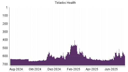 BOTSI®-Advisor Abstufung Teladoc Health von Rang 618 auf Rang 636
