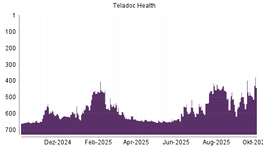 BOTSI®-Advisor Abstufung Teladoc Health von Rang 396 auf ...