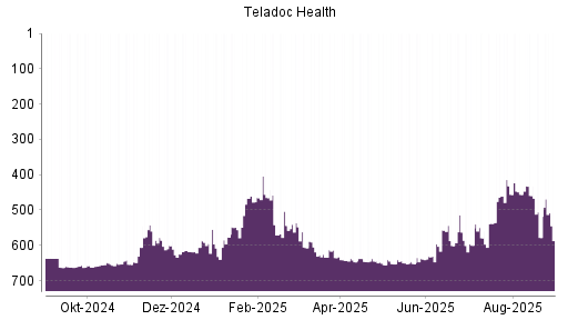 BOTSI®-Advisor Abstufung Teladoc Health von Rang 536 auf ...