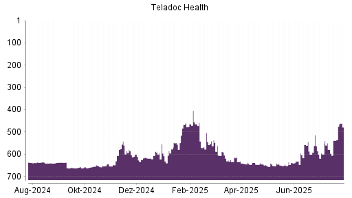 BOTSI®-Advisor Abstufung Teladoc Health von Rang 619 auf ...