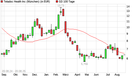 Teladoc Health-Aktie über 100-Tage-Linie