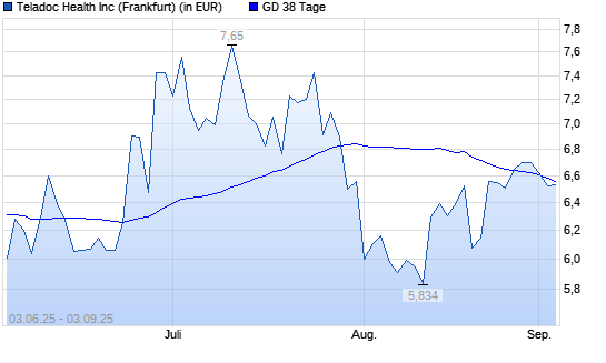 Teladoc Health-Aktie unter 38-Tage-Linie