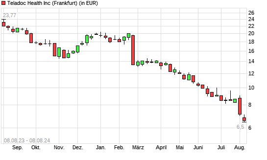 Teladoc Health-Aktie mit neuem All-Time-Low
